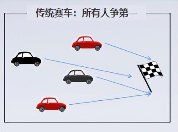 科技制作赛车「玩家突破3000万王牌竞速制作人赛车游戏如何做产品创新」