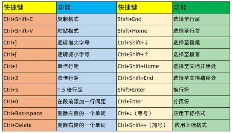 解决电脑问题3655Word文字编辑常用技巧