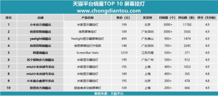 为什么要用显示器挂灯「显示器好不好挂个灯再说你的屏幕为什么需要一个挂灯」