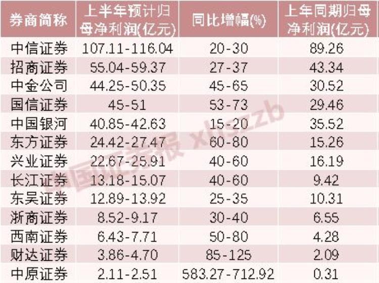 券商业绩这么好为什么跌「券商八成业绩报喜但依然被市场抛弃原因无非是这几点」