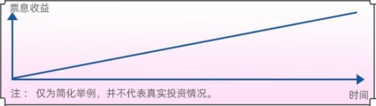 为何债券基金涨的慢跌的快「为何债券基金涨的慢跌的快」