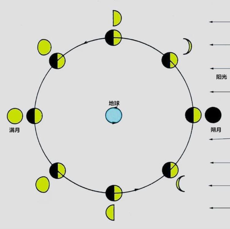 月亮因为什么会有圆缺「为什么月亮会有圆有缺如果你认为是地球遮挡了阳光那你就错了」