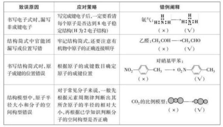 高二化学错题集及解析「高中化学选考错题锦集2」