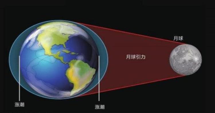 月球对地球潮汐的影响「月球对地球的潮汐作用有多重要没有它地球生命就无法诞生」