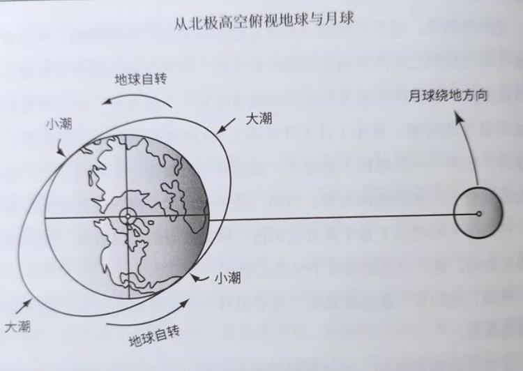 为什么一天有两次涨落潮「为什么一天之中会出现两次涨潮和两次落潮1」