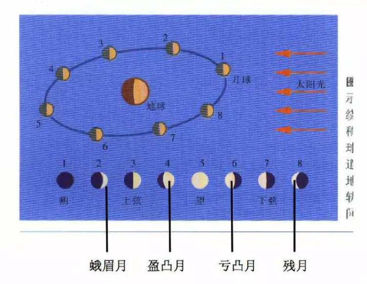 古诗遇见月「当古诗词遇到月相」