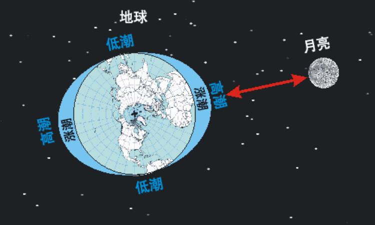 为什么一天有两次涨落潮「为什么一天之中会出现两次涨潮和两次落潮1」