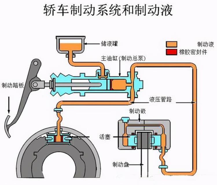 新车要加制动液吗「天热了汽车就要加制动液吗别再给汽修工交智商税了」