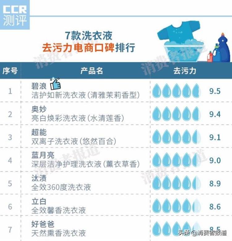 奥妙洗衣液还是蓝月亮好用「7款洗衣液口碑对比奥妙蓝月亮备受好评好爸爸口碑垫底」