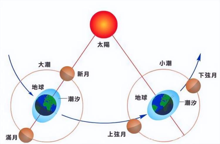 月球对地球潮汐的影响「月球对地球的潮汐作用有多重要没有它地球生命就无法诞生」