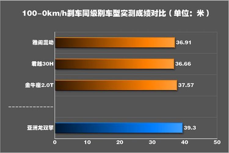 亚洲龙与君越哪个安全性好「亚洲龙对比君越刹车距离美日系刹车性能差异是如何形成的」