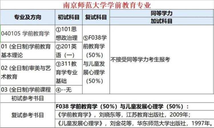 南京师范大学 学前教育专业「南京师范大学教育科学学院学前教育学专业」