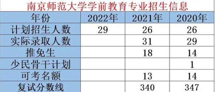 南京师范大学 学前教育专业「南京师范大学教育科学学院学前教育学专业」