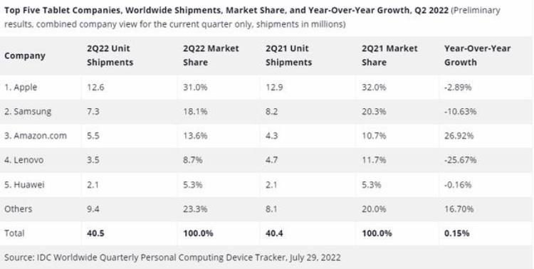 ipad在平板市场占有率「苹果又是第一全球平板电脑销量4050万部iPad最受欢迎」