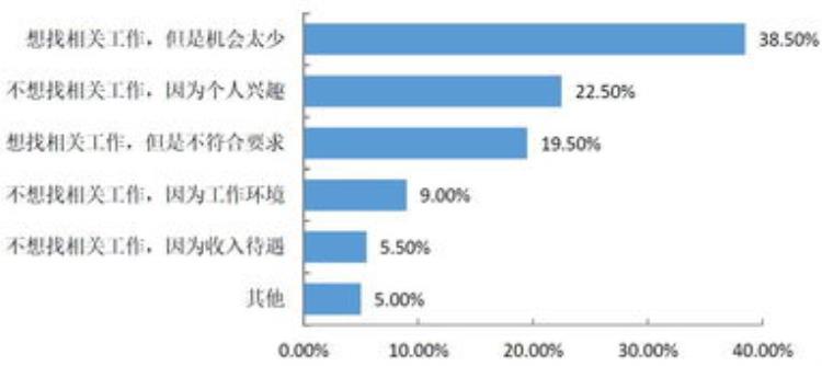 为什么大学专业和工作不对口「为什么很多大学生不愿选择与所学专业对口的工作」