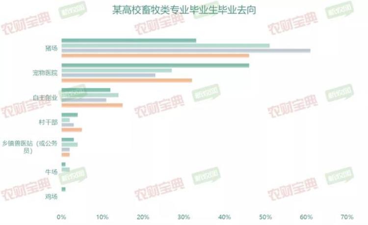 畜牧专业冷门并不冷钱途光明入行5年可达50万年薪农财数读