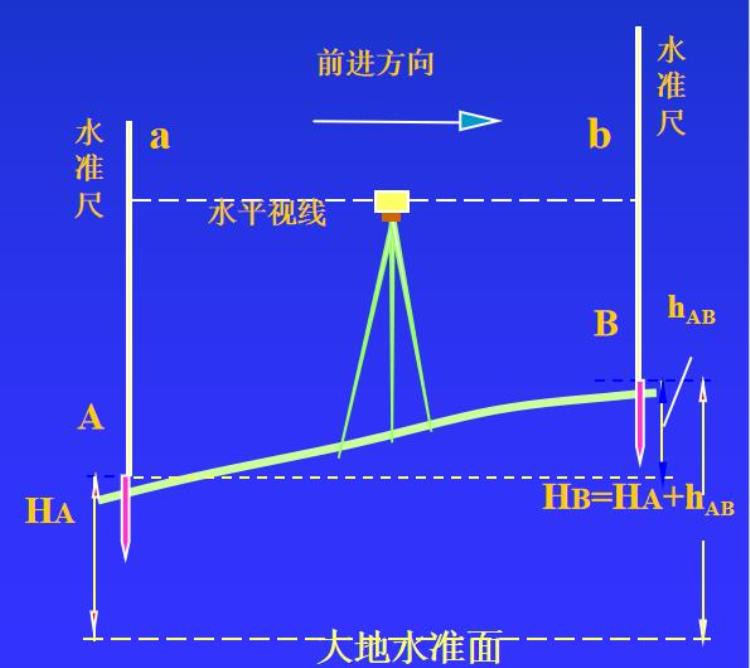 水准测量仪器的原理及使用「水准测量原理与仪器操作」