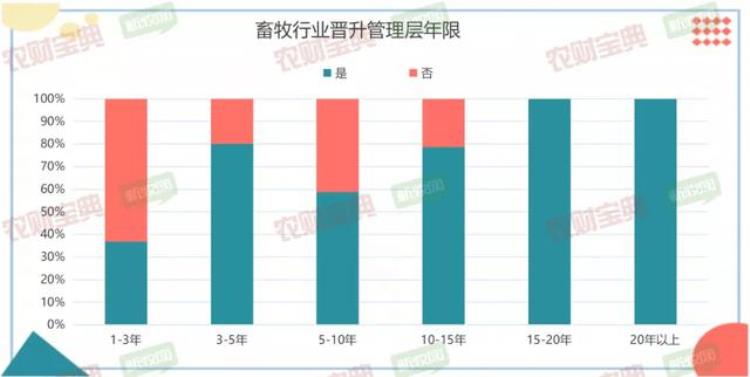 畜牧专业冷门并不冷钱途光明入行5年可达50万年薪农财数读