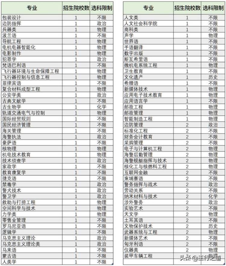 专业招生人数少能报吗「高考志愿稀少专业汇总招生数量少分数波动大需谨慎填报」