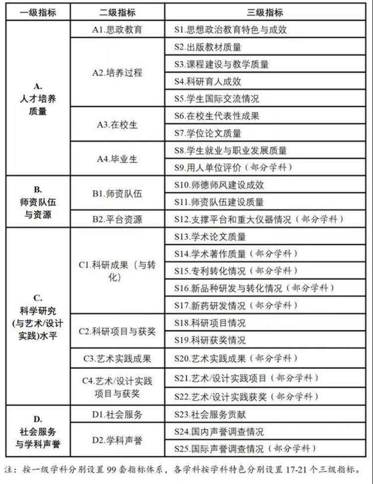 高校学科评估有什么用,河南大学学科评估