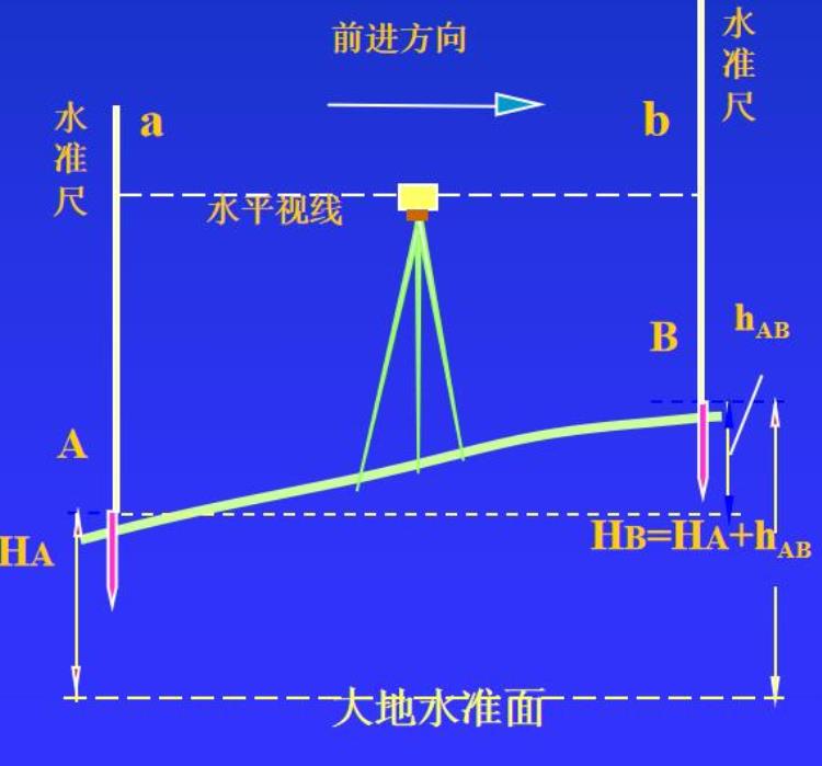 水准测量仪器的原理及使用「水准测量原理与仪器操作」