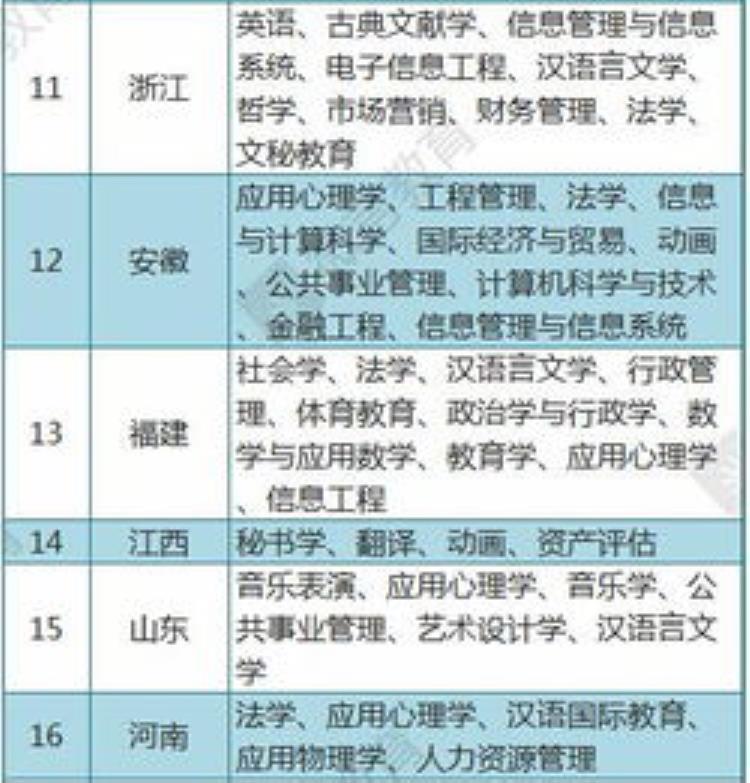 大学专业选择的依据是什么「大学专业选择的依据是什么」