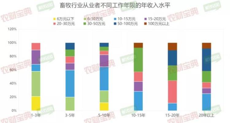 畜牧专业冷门并不冷钱途光明入行5年可达50万年薪农财数读