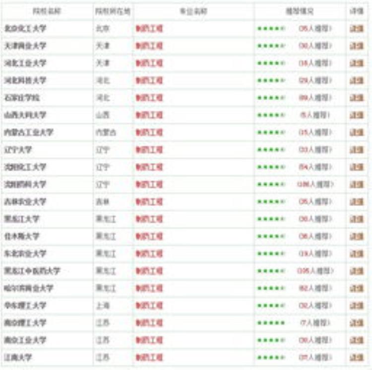 你对制药工程专业的看法「大学制药工程专业简析学长学姐现身说法告诉你」