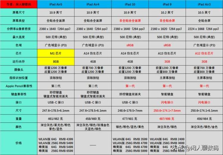 双十一新款ipad可能有什么大优惠吗,2022ipad选购攻略