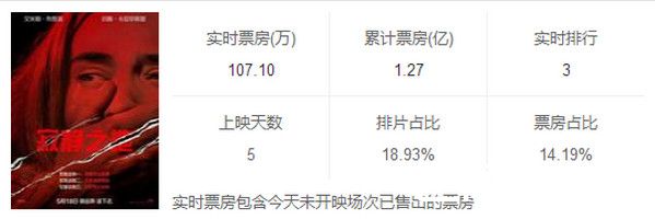 寂静之地电影国内票房多少？好看吗