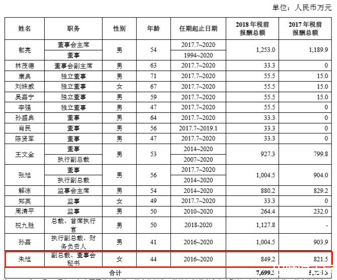 最赚钱职位上市公司董秘 万科董秘年入超千万