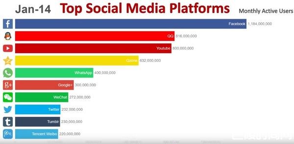 全球最受欢迎十大社交平台排行榜