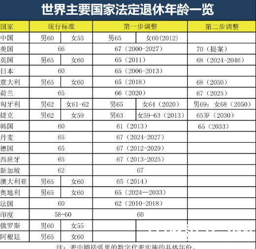 世界各国的退休年龄是多少？哪个国家最老退休