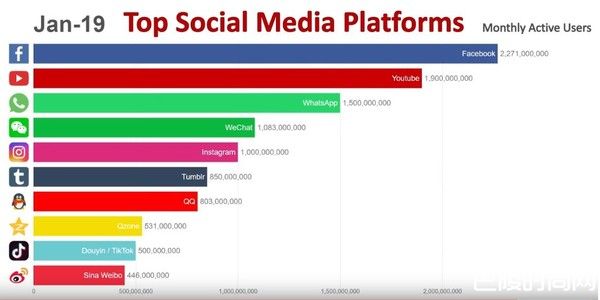 全球最受欢迎十大社交平台排行榜