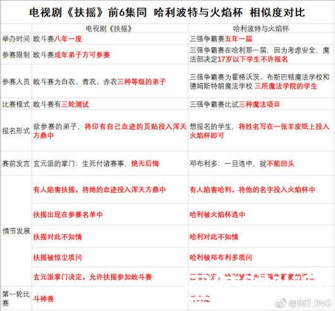 《扶摇》爆抄袭哈利波特 网爆8大相同点