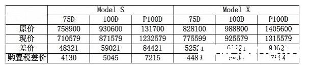 特斯拉在华降价多少？为什么降价呢