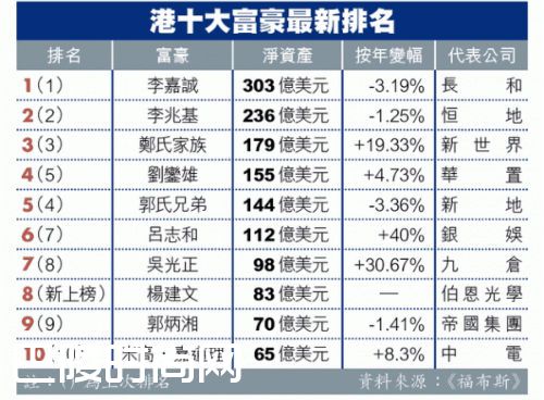 福布斯公布2017香港富豪榜 李嘉诚稳坐首富刘銮雄身家过千亿