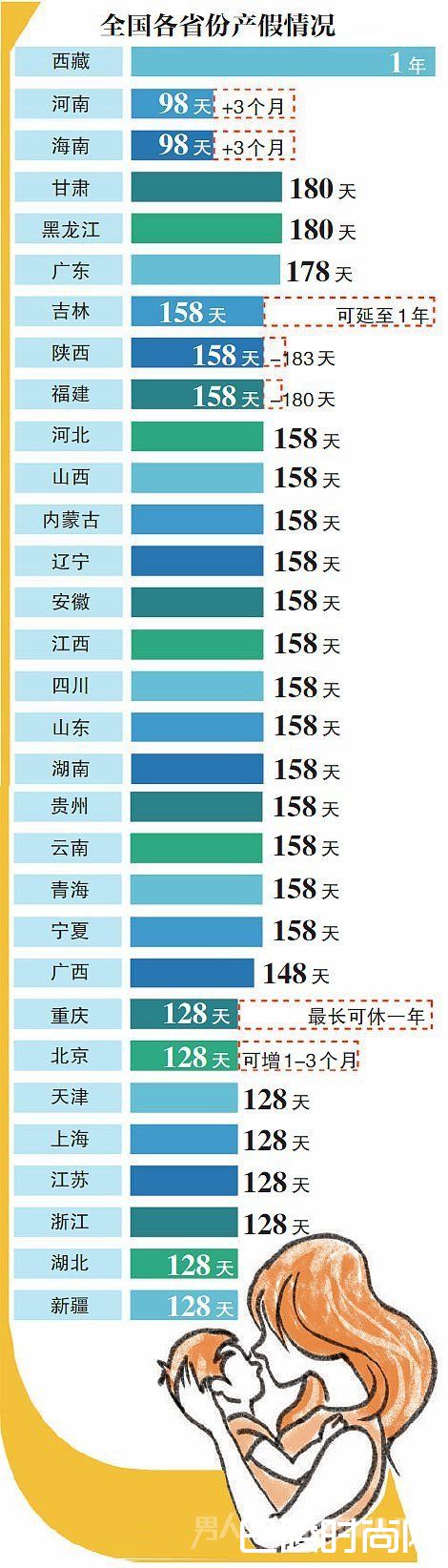 30省份延长产假 西藏365天产假简直逆天了！