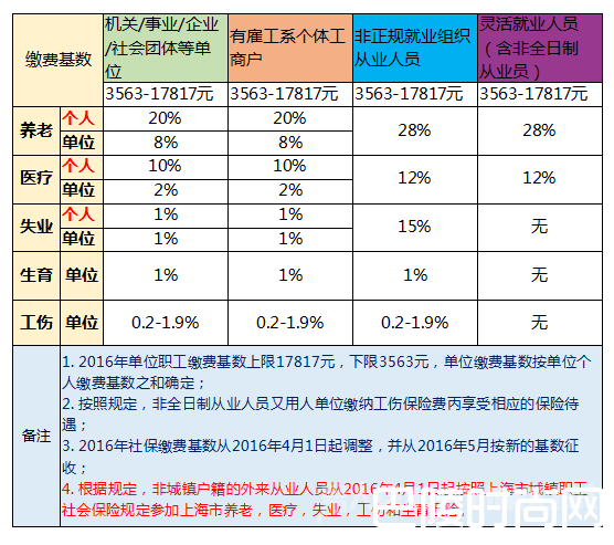 2017年社保缴费基数或下降10% 低收入者缴费负担或降低