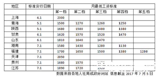 10省提高最低工资标准 2017年你的工资有提高吗？