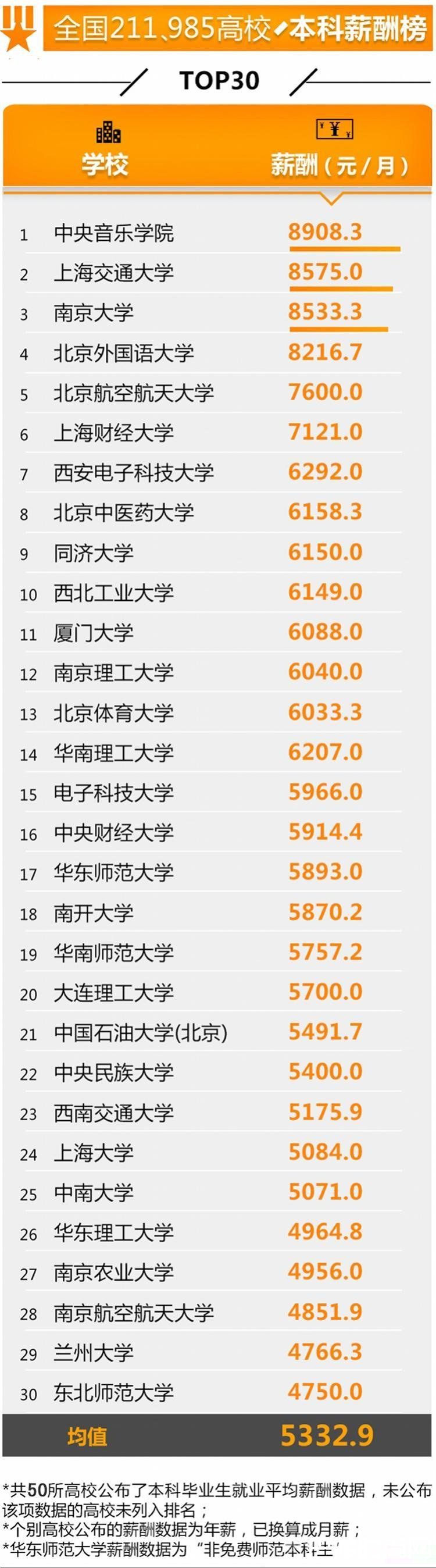 2017报考什么专业好就业？高校就业榜发布 轻松10万+