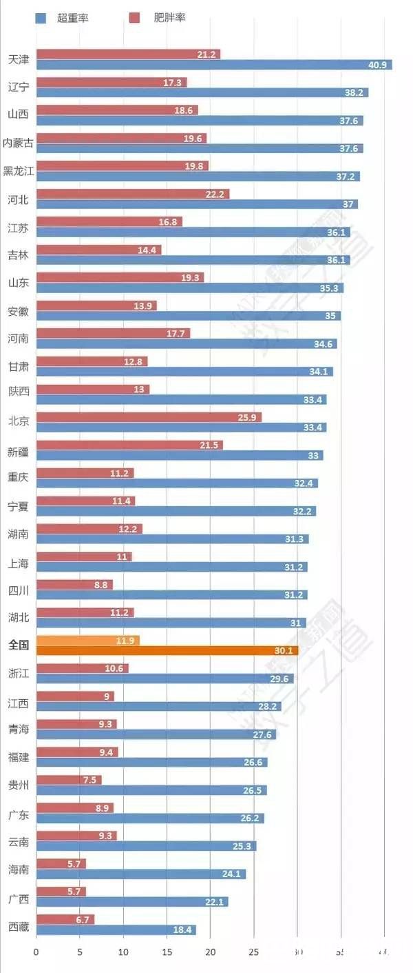 全国最胖最瘦省份出炉 你的家乡上榜了吗？