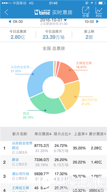 《湄公河行动》碾压《爵迹》 口碑炸裂零差评