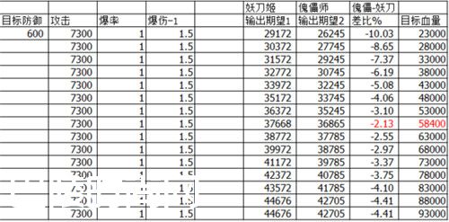 阴阳师新版本傀儡师怎么样值得培养吗 傀儡师VS妖刀姬实测对比