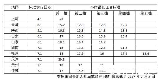 10省提高最低工资标准 2017年你的工资有提高吗？