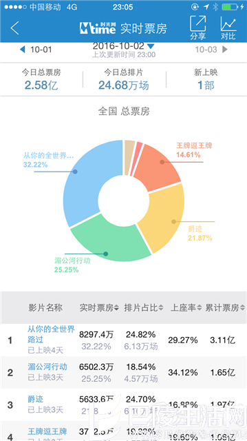 《湄公河行动》碾压《爵迹》 口碑炸裂零差评