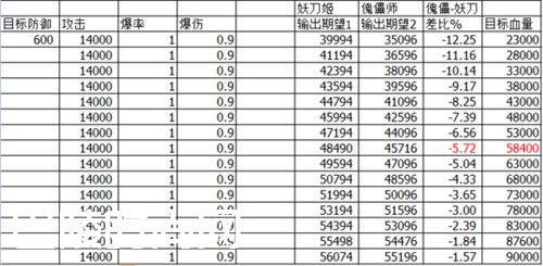 阴阳师新版本傀儡师怎么样值得培养吗 傀儡师VS妖刀姬实测对比