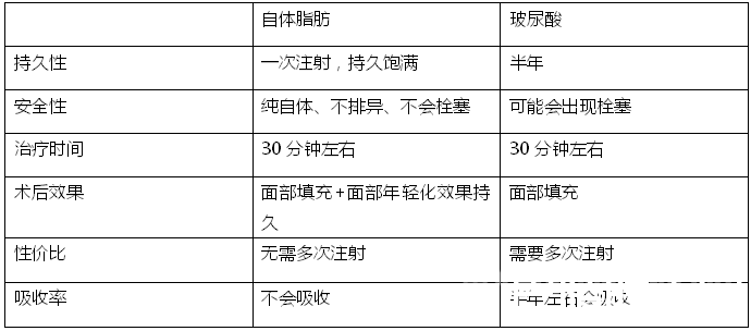 下巴短，用玻尿酸还是自体脂肪？王明利告诉你