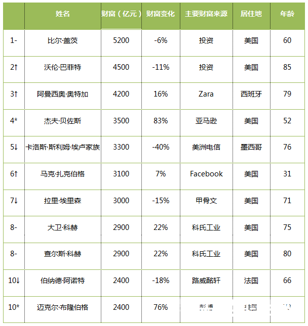 彭博社公布全球富豪榜500人名单比尔盖茨以856身价居首