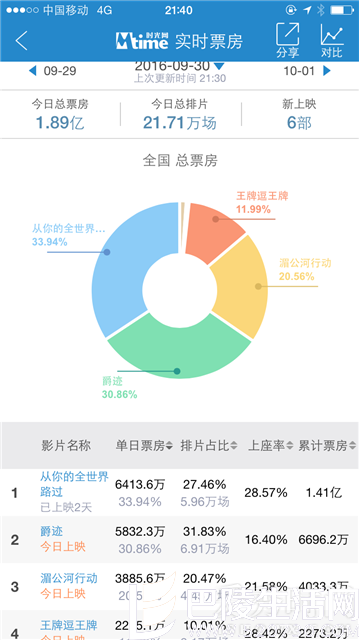 《湄公河行动》碾压《爵迹》 口碑炸裂零差评